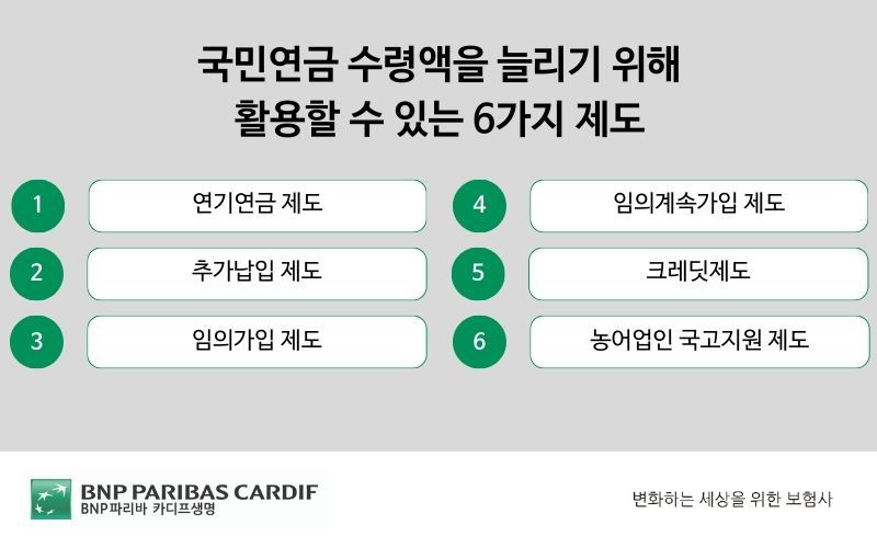 국민연금 수령액을 늘리기 위해 활용할 수 있는 6가지 제도